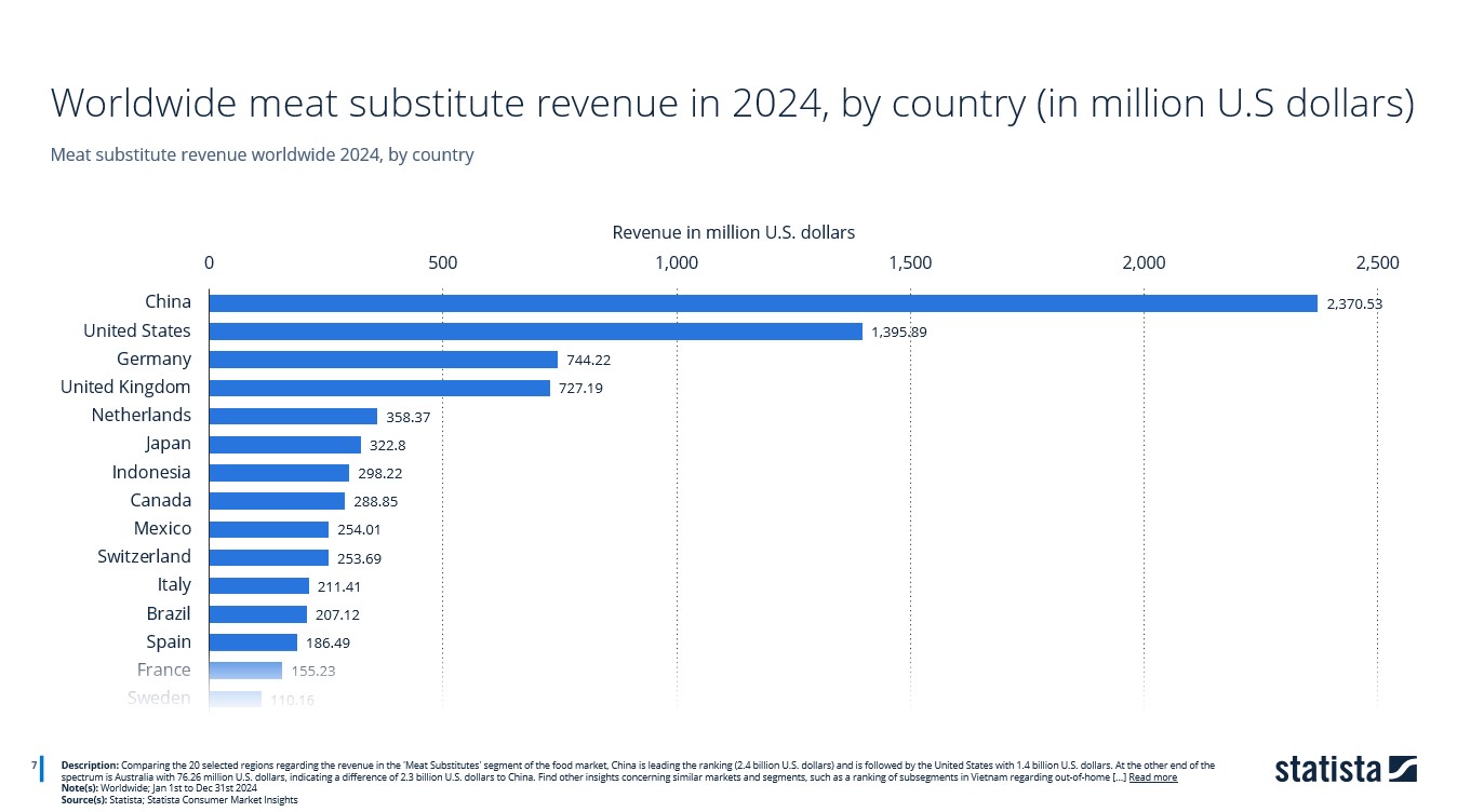 2024年の世界の肉代替品売上高（国別、単位：百万米ドル）