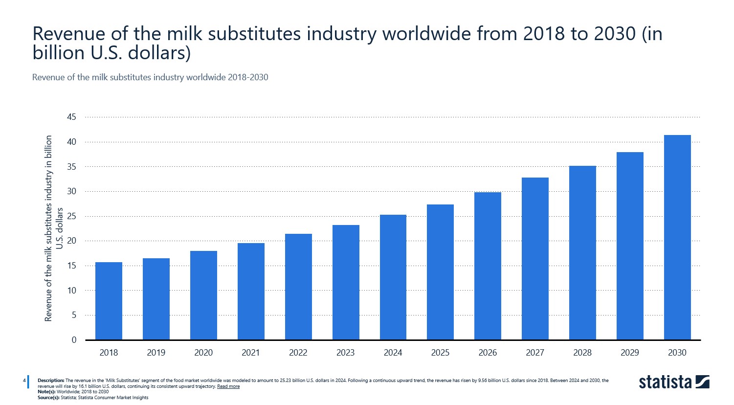 世界の乳代替品産業の収益（2018年から2030年まで、単位：10億米ドル）