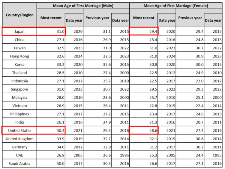 Mean age of first marriage by sex