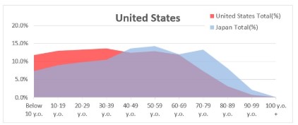 Population by Sex and Age Group (10-Year Intervals) United States