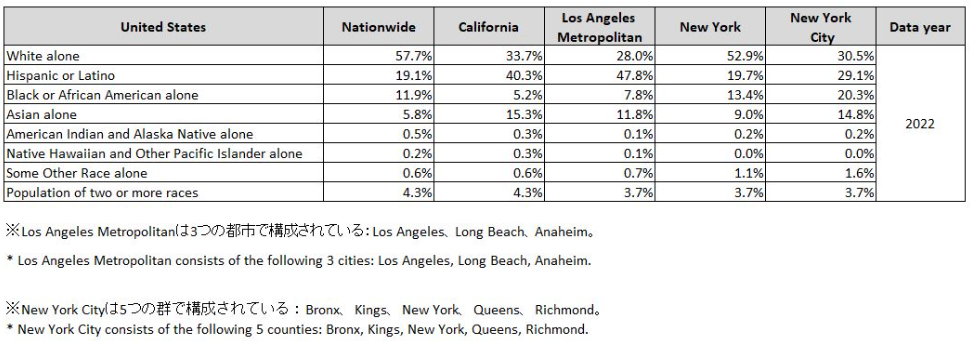 Population ratio by ethnic groups _USA