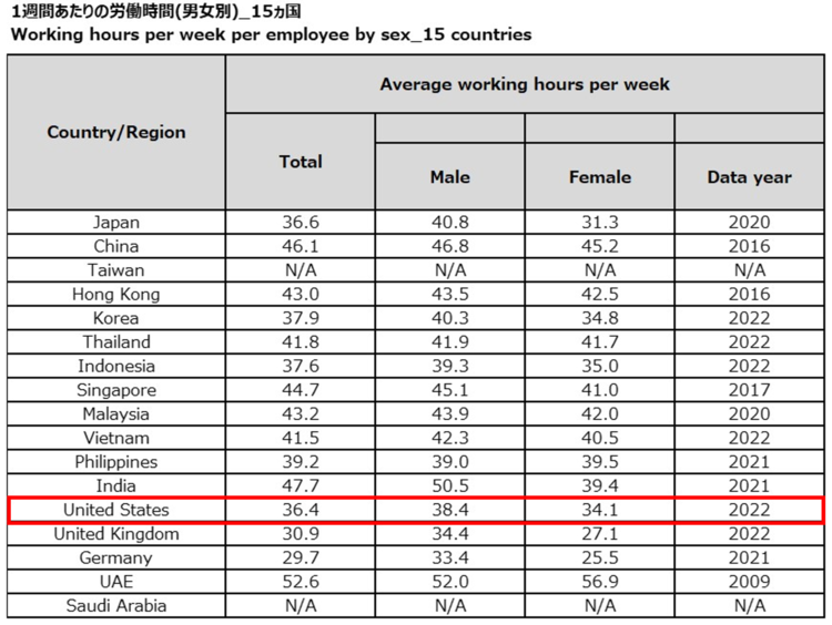 Working hours per week per employee by sex