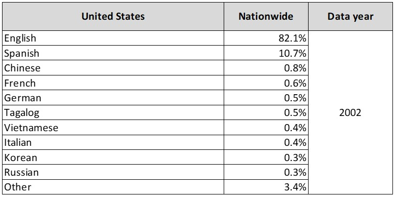 Population ratio by language _ United States