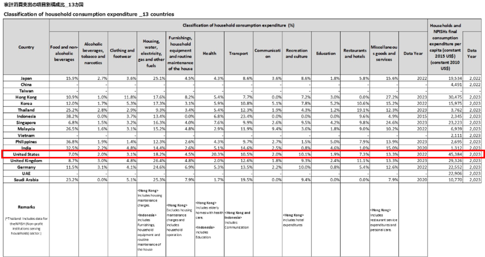 Classification of household consumption expenditure