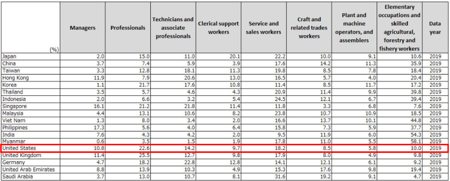 Employment distribution by occupation