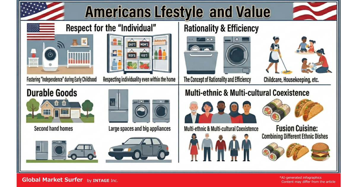 American Lifestyle and Value