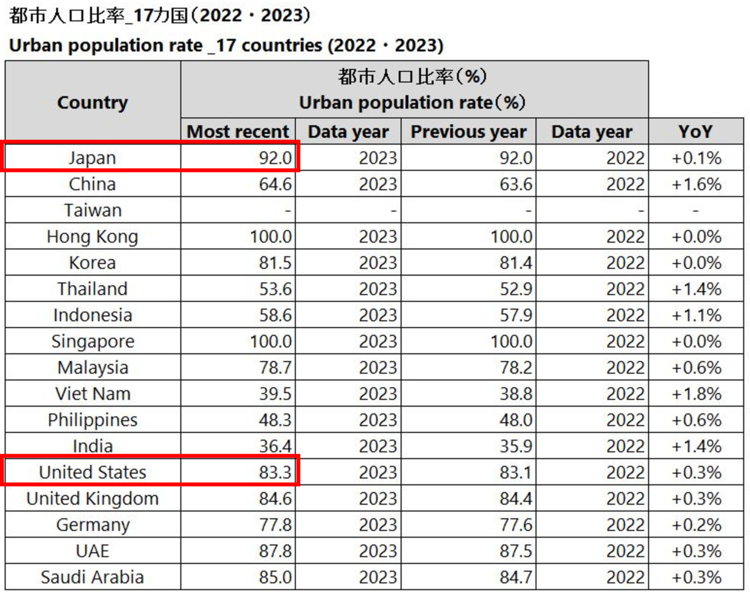 Urban population rate _17 countries