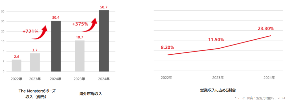 The Monsters Series Revenue (RMB 100 million) / Overseas Market Revenue / Percentage of Total Operating Revenue