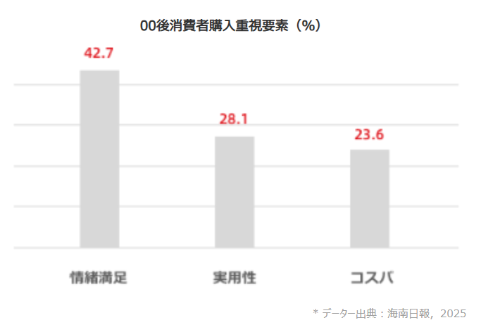00後　消費者購入重視要素（％）