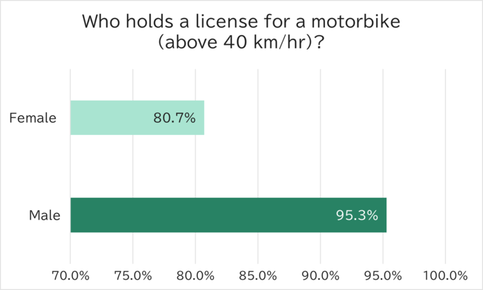 Who holds a license for a motorbike (above 40 km/hr)?_Indonesia