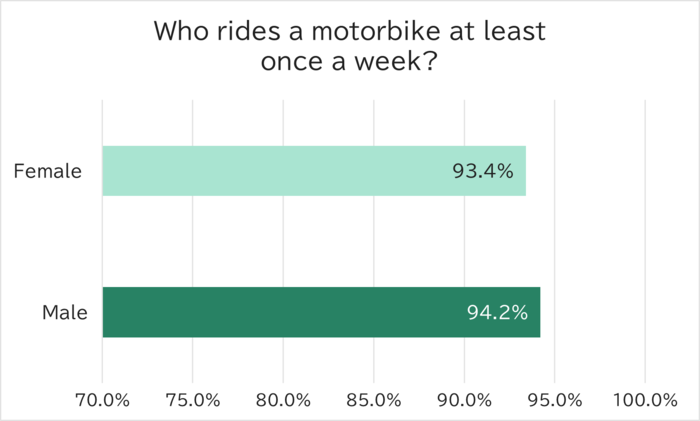 Who rides a motorbike at least once a week?_Indonesia