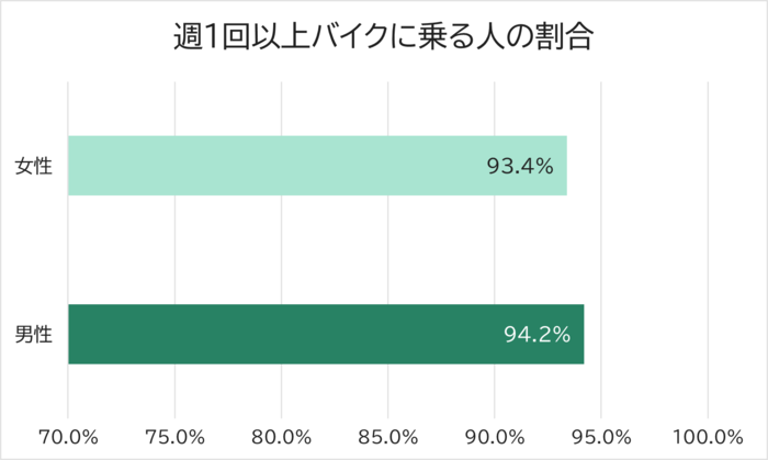 週に1回以上バイクに乗る人は？_インドネシア