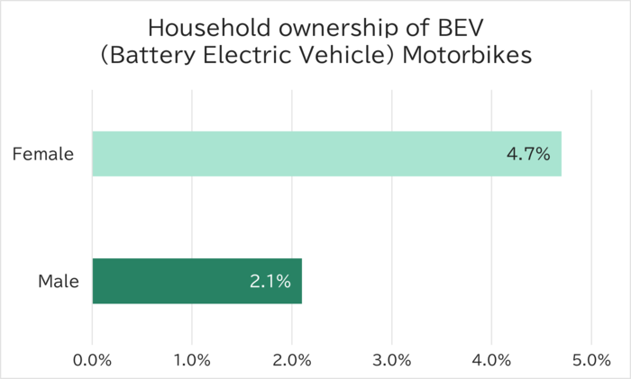 Household ownership of BEV (Battery Electric Vehicle) Motorbikes_Indonesia