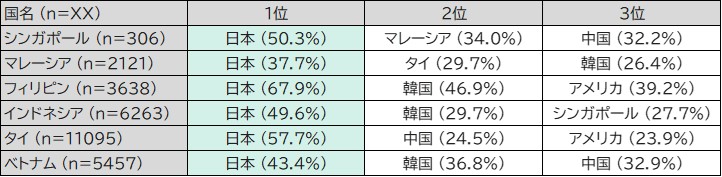 今後1年以内に旅行で行きたい国・地域 （ベース：各国18～64歳男女）