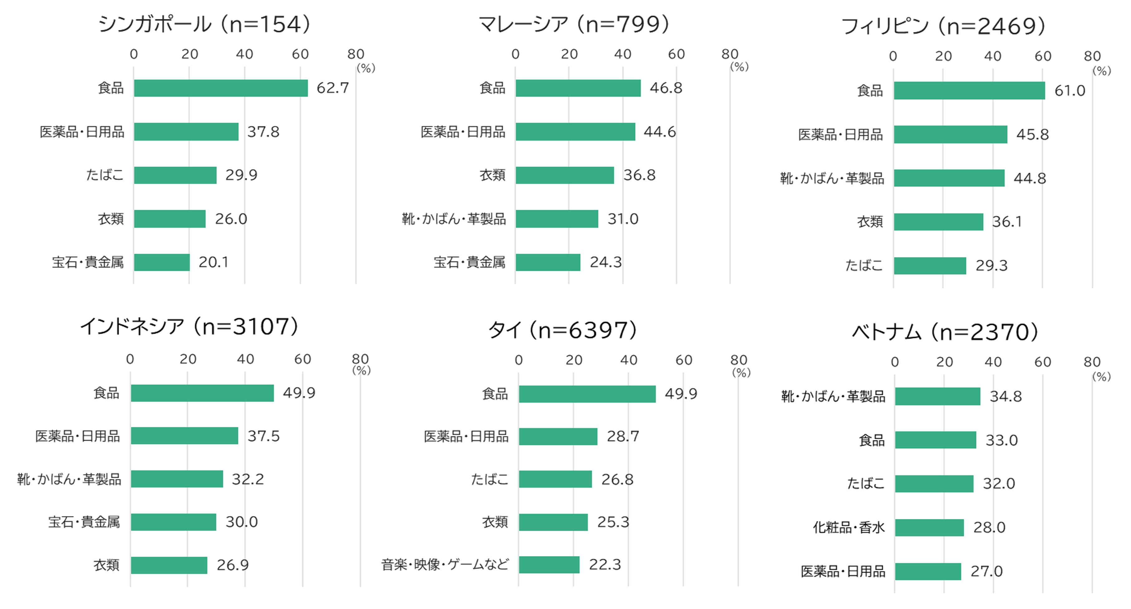 訪日時に購入したいカテゴリー（ベース：各国18～64歳男女かつ今後1年訪日意向者）