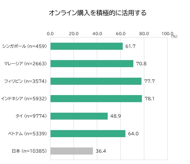 オンライン購入を積極的に活用 TOP2※の割合（ベース：各国18～64歳男女）※TOP2(%) = 非常にあてはまる or あてはまる と回答した割合