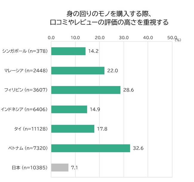 身の回りのモノを購入する際、口コミ・レビューの高さを重視 TOP1※の割合（ベース：各国18～64歳男女）※TOP1(%) = 非常にあてはまる と回答した割合