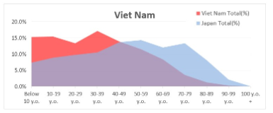 Population/population ratio by age and sex (10 y.o. range) _Viet Nam