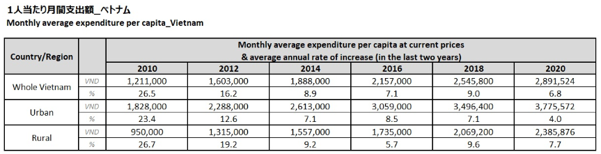 Monthly average expenditure per capita_Vietnam