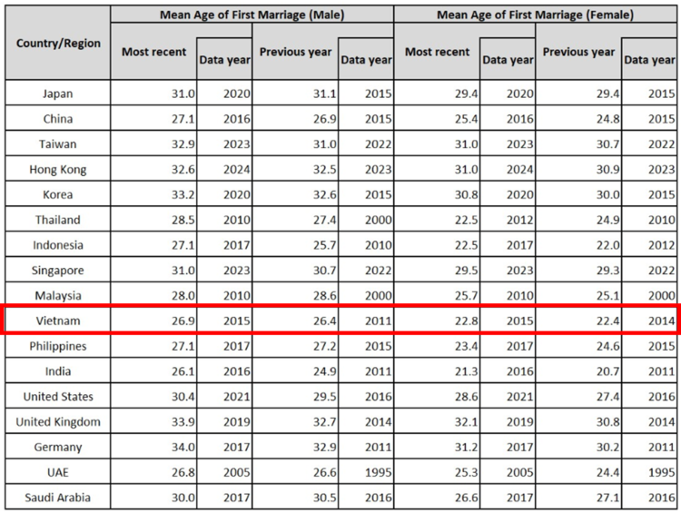 Mean age of first marriage by sex