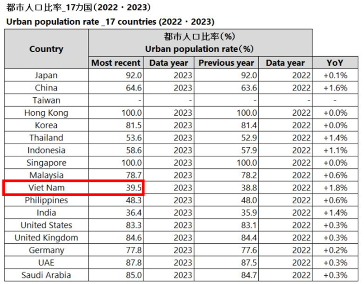 Urban population rate _17 countries