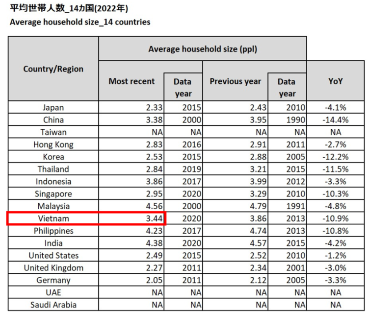 Average household size_14 countries