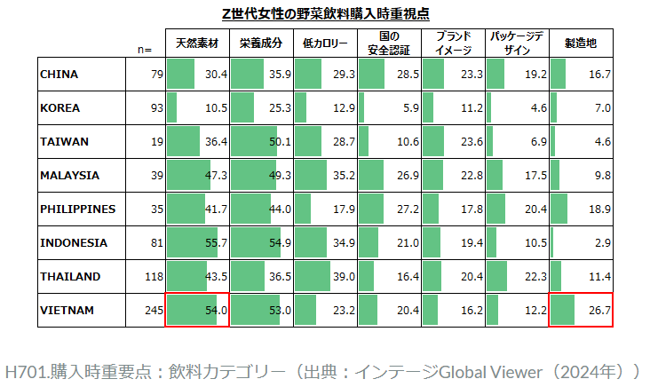 Z世代女性の野菜飲料購入時重視点