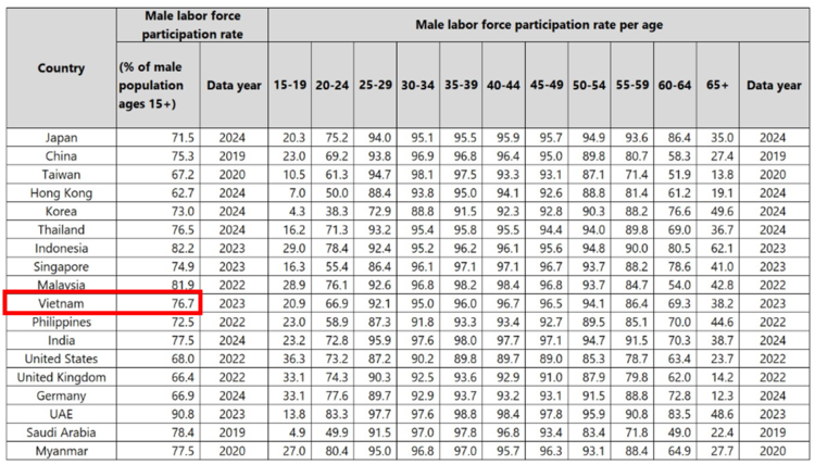 男性の年齢別労働力率
