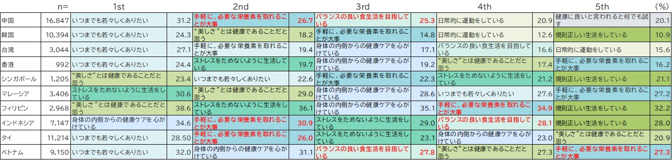 各国の健康意識（TOP1）＊各国上位5位を抜粋