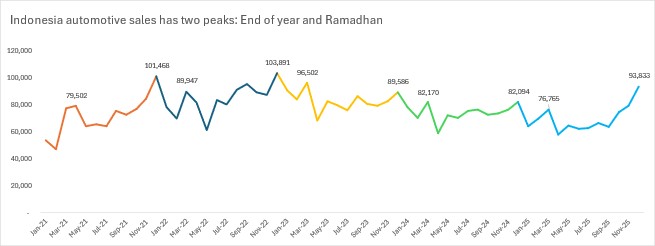 Indonesia automotives sales has two peaks: End of year and Ramadhan