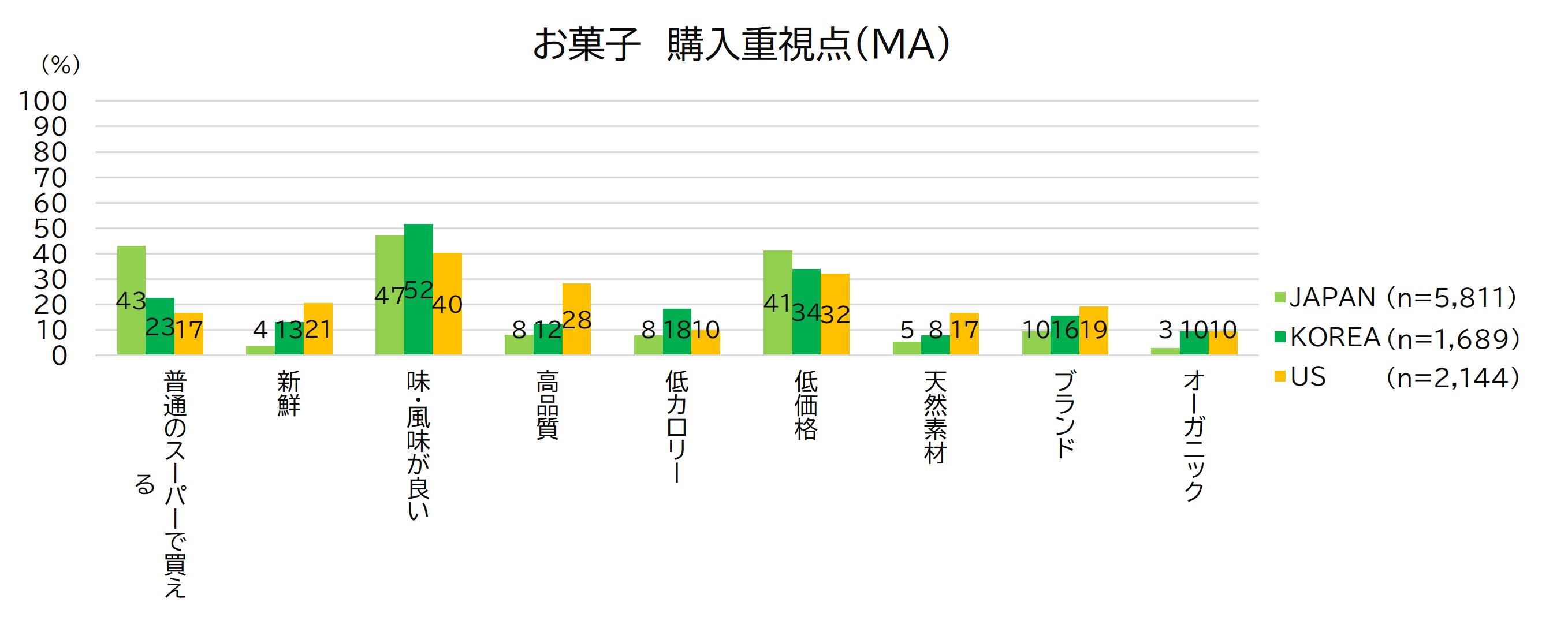 日本・韓国・アメリカ 過去1か月菓子購入者における菓子・ジャムカテゴリーの購入時重視点(複数選択)