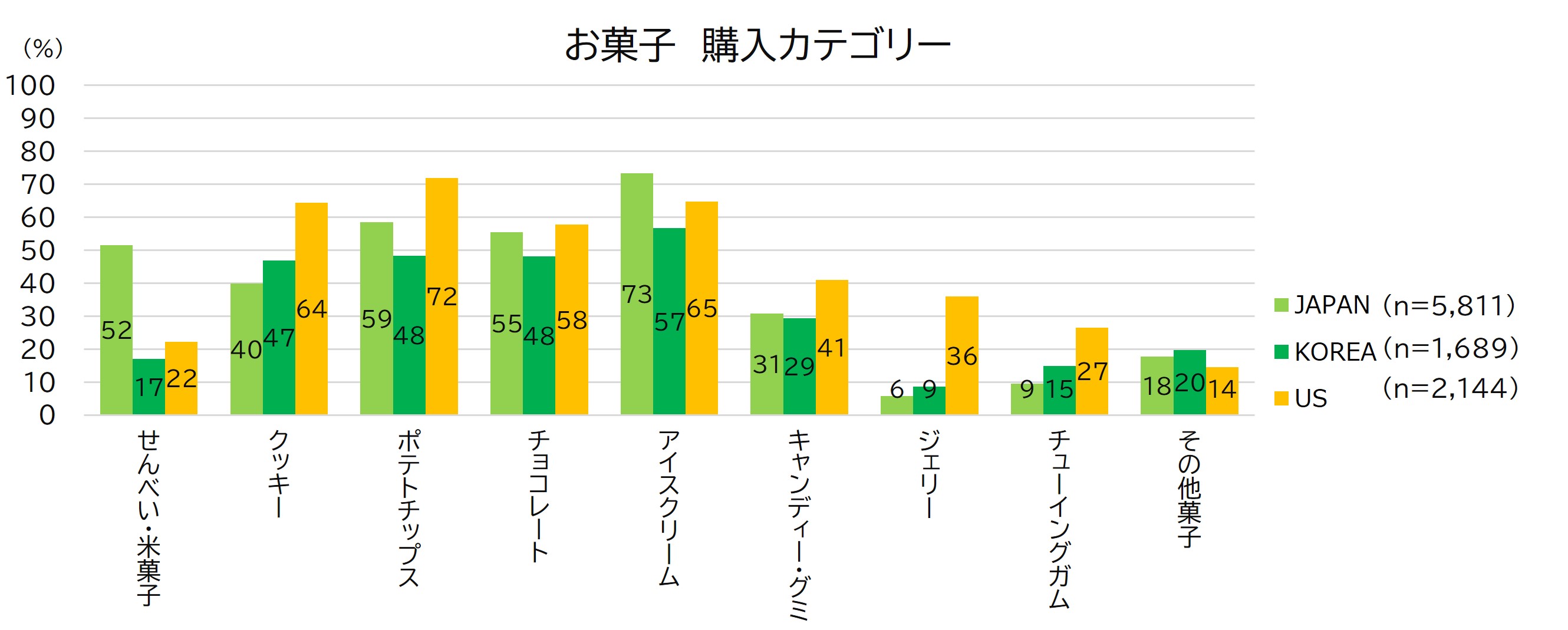 日本・韓国・アメリカ　過去1か月に購入した菓子カテゴリー（複数選択）
