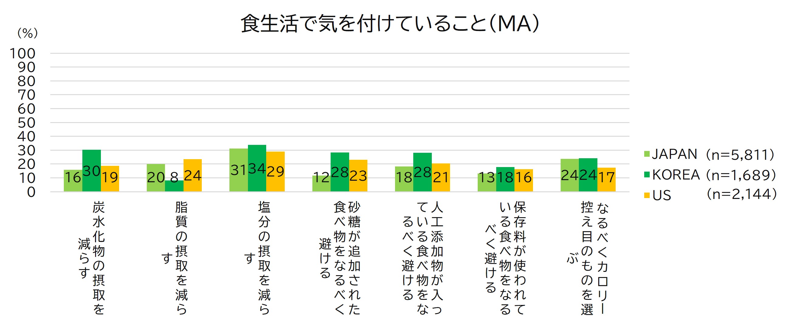 Japan, South Korea, USA: Dietary concerns among confectionery purchasers in the past month (multiple selections)