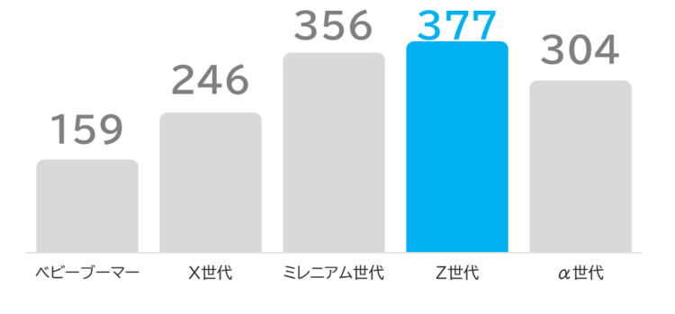 India's Population by Age Group