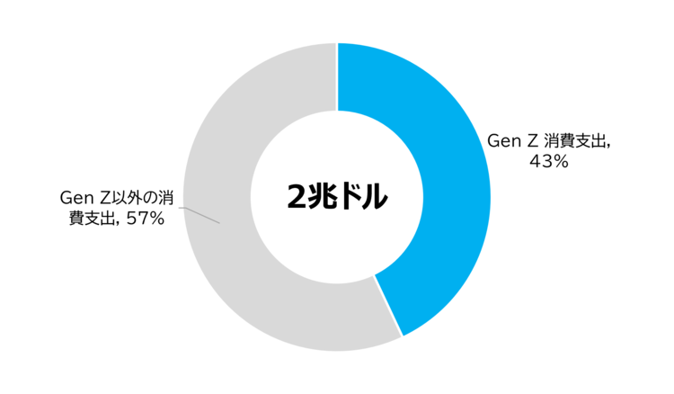 Total Consumer Expenditure in India (Share Attributed to Generation Z)