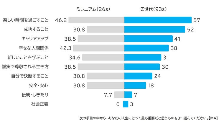 あなたの人生にとって最も重要だと思うもの