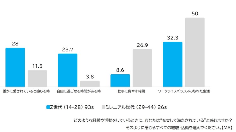 「充実して満たされている」と感じる経験・活動