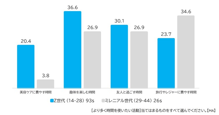 より多くの時間を使いたい活動