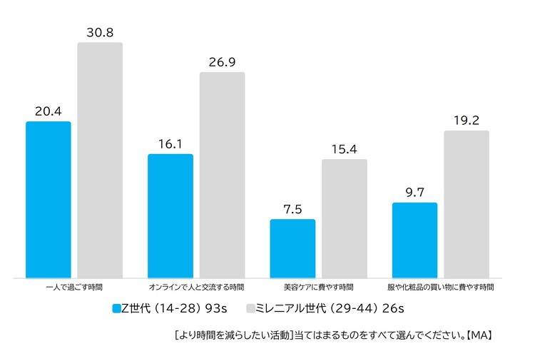 より時間を減らしたい活動