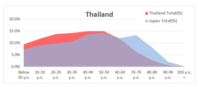 Population/population ratio by age and sex (10 y.o. range) _Thailand