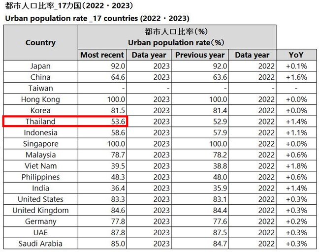 Urban population rate _17 countries