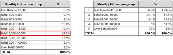 Percentage of households by household income&SEC_Thailand (Nationwide)