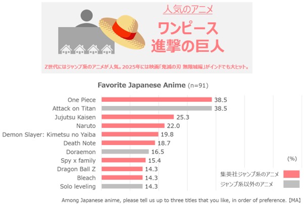 好きな日本のアニメ（インド）