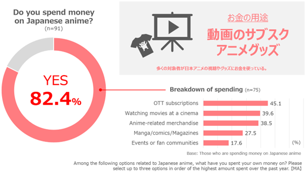 How Money Is Spent on Japanese Anime_India