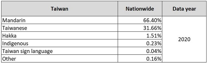 Population ratio by ethnic groups_Taiwan