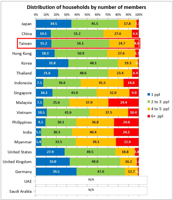 Distribution of households by size (number of members)_16 countries