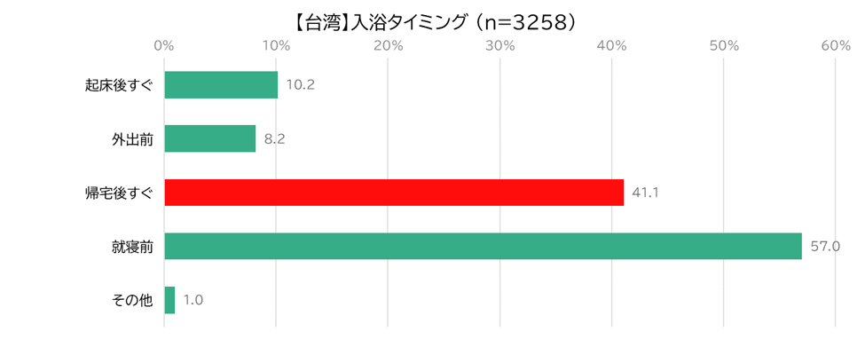入浴タイミング(複数選択)(ベース:台湾男女18~64歳)