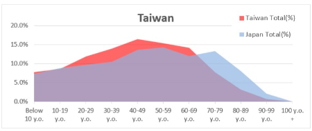 Population/population ratio by age and sex (10 y.o. range) _Taiwan