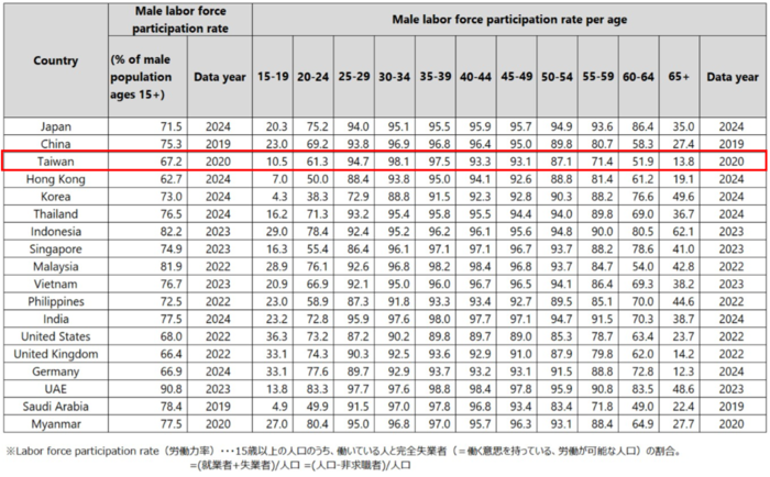 Male labor force participation rate