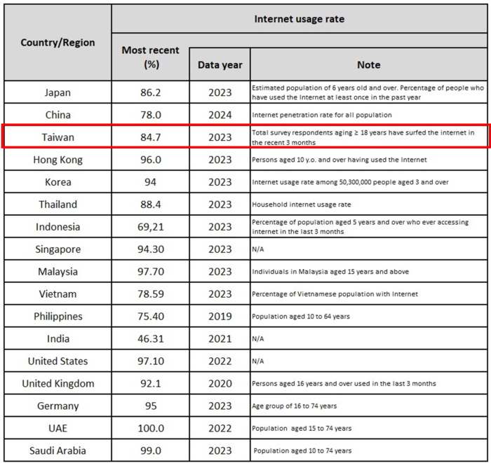 Internet usage rate_17 countries